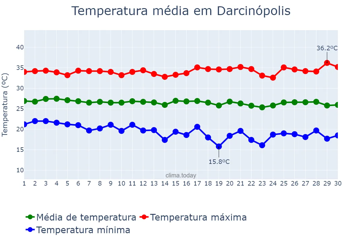 Temperatura em junho em Darcinópolis, TO, BR