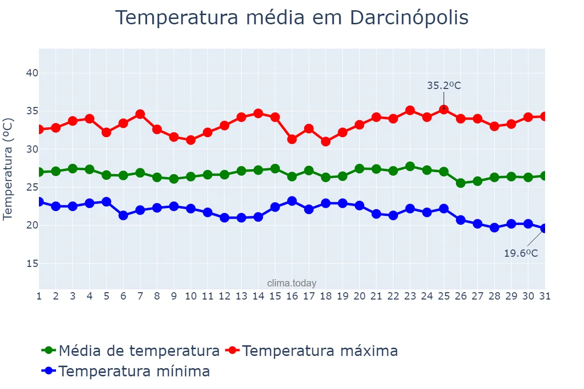 Temperatura em maio em Darcinópolis, TO, BR