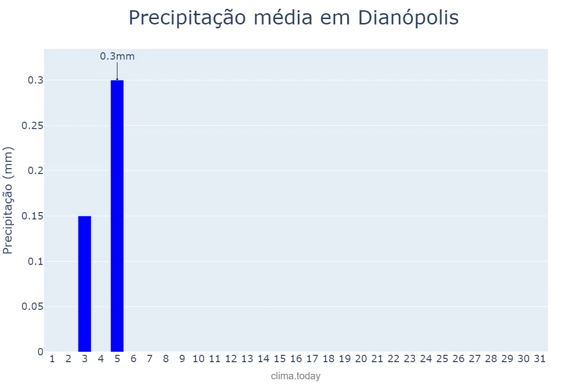 Precipitação em julho em Dianópolis, TO, BR