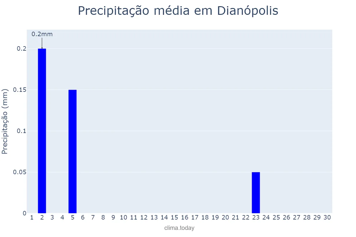 Precipitação em junho em Dianópolis, TO, BR