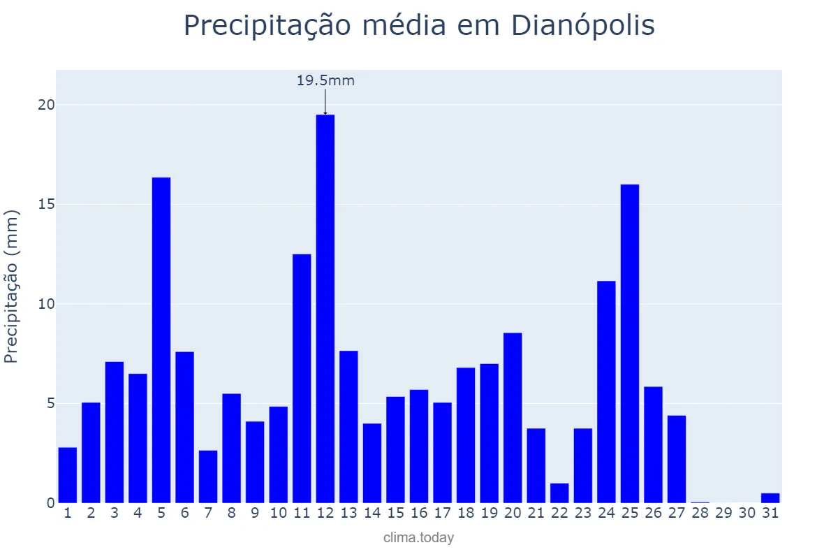 Precipitação em marco em Dianópolis, TO, BR