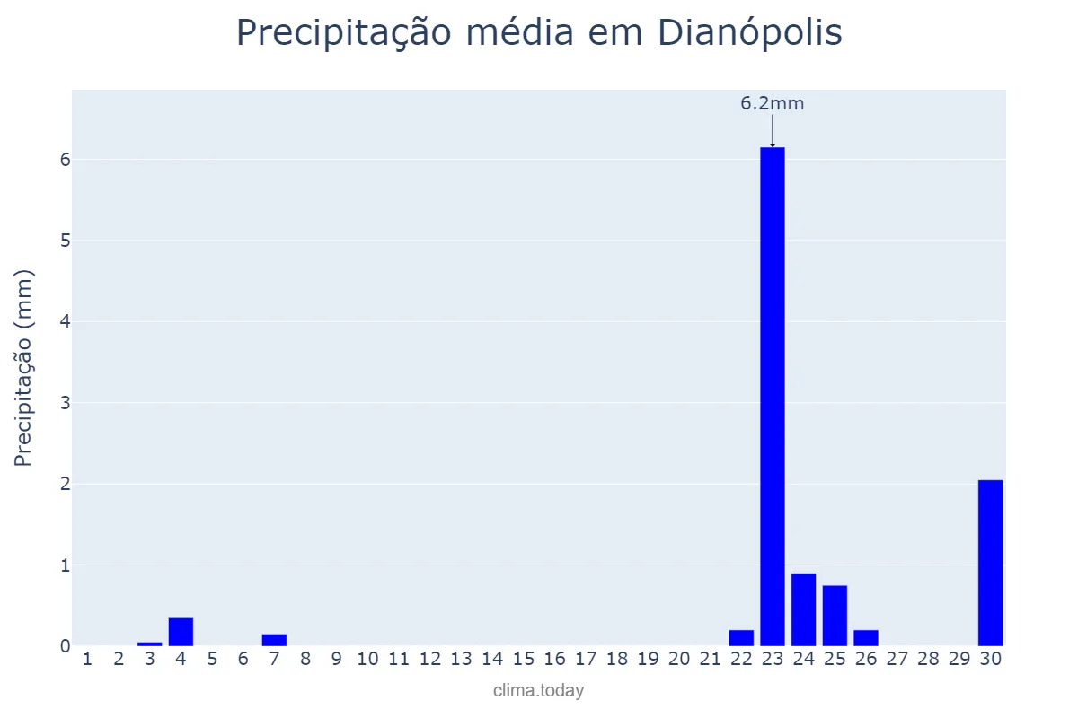 Precipitação em setembro em Dianópolis, TO, BR