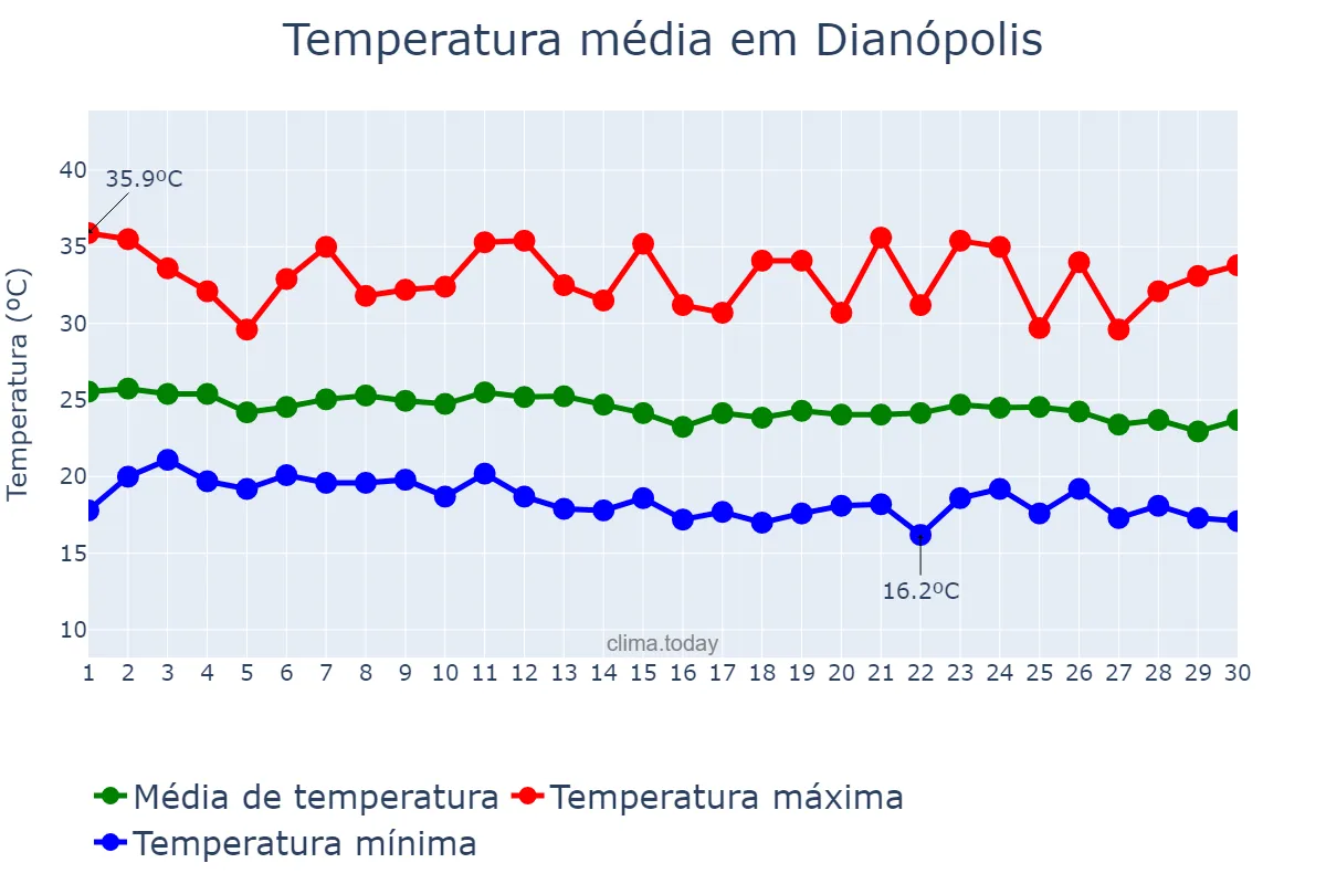 Temperatura em junho em Dianópolis, TO, BR