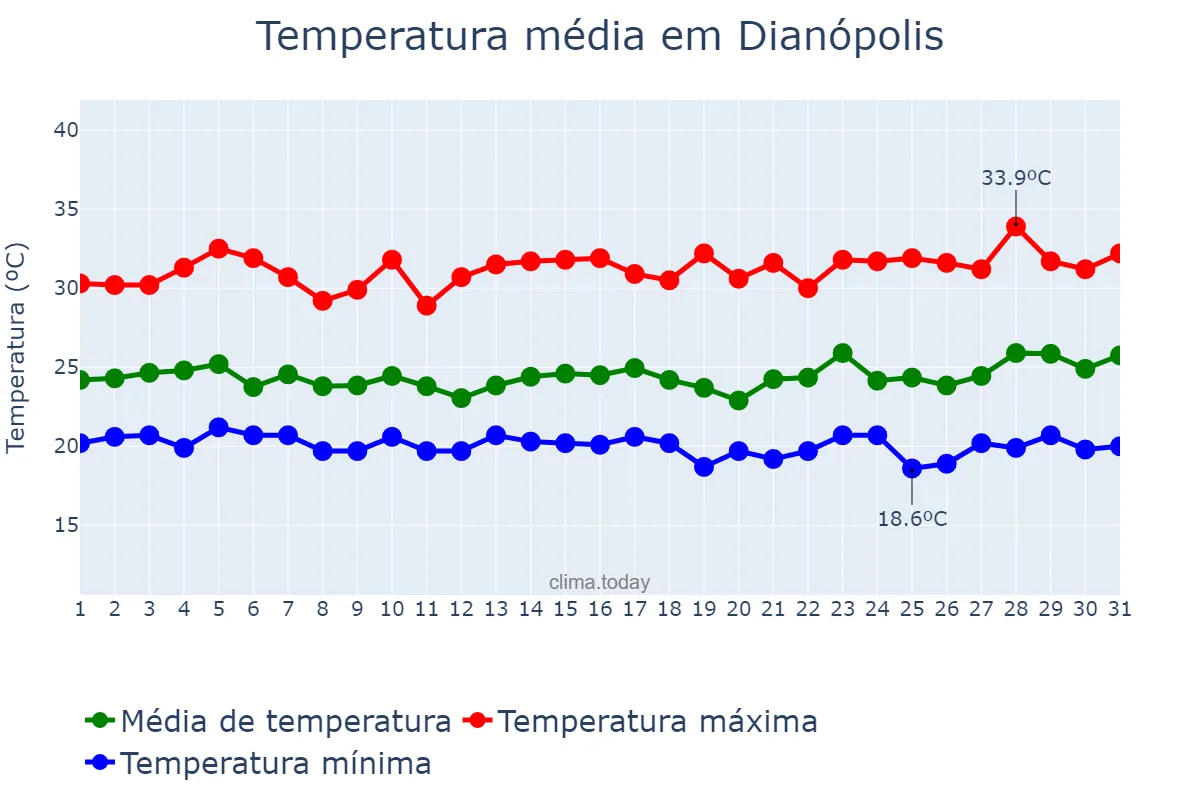 Temperatura em marco em Dianópolis, TO, BR