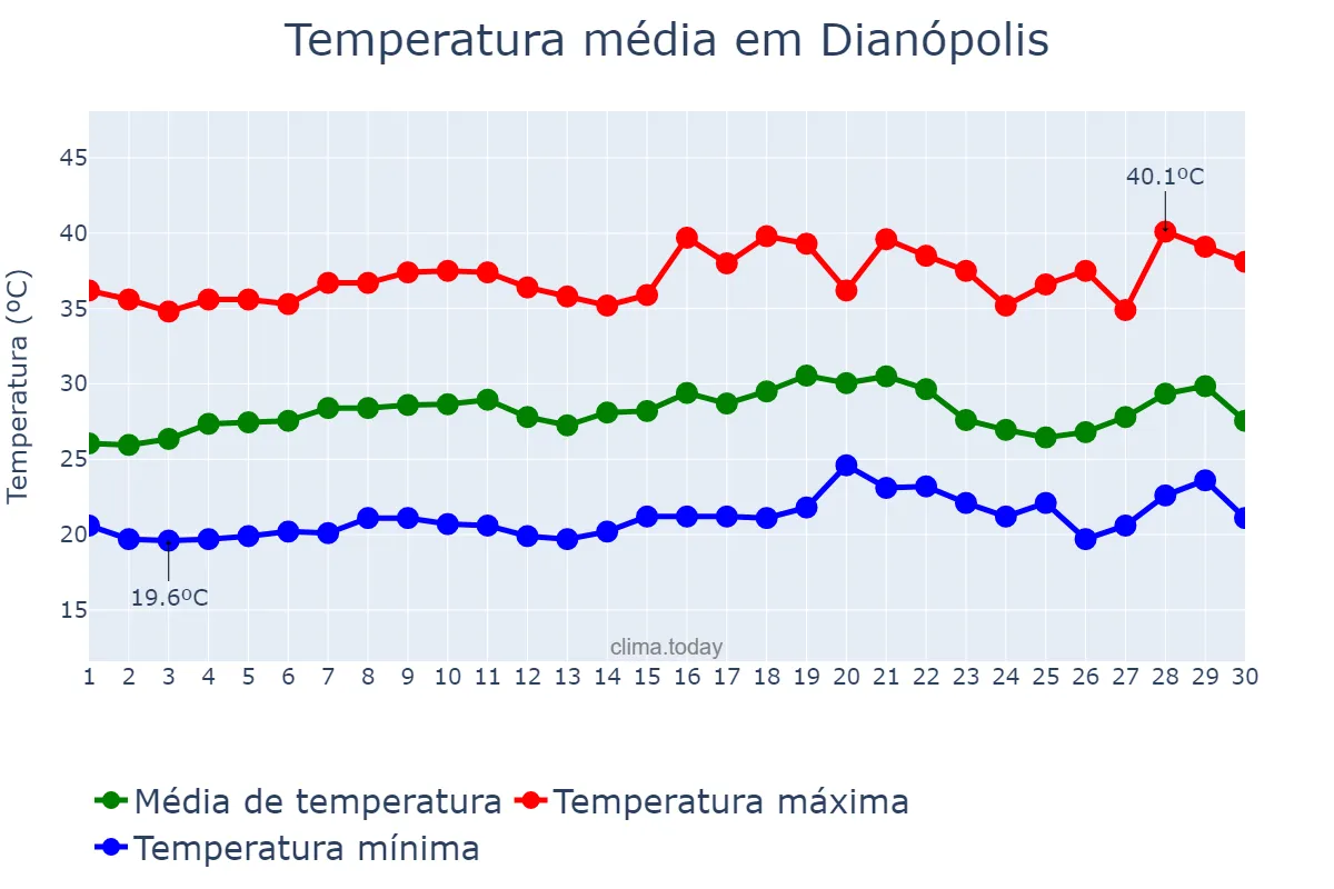 Temperatura em setembro em Dianópolis, TO, BR