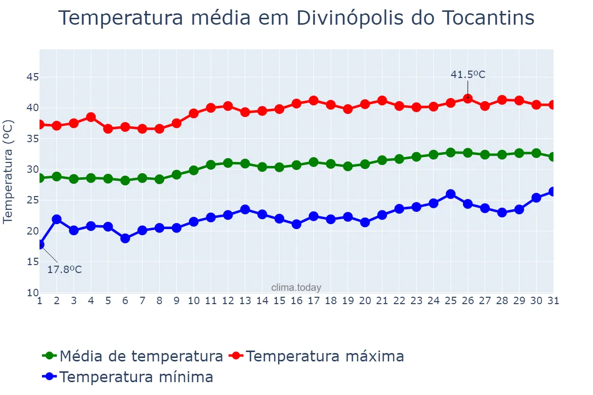 Temperatura em agosto em Divinópolis do Tocantins, TO, BR