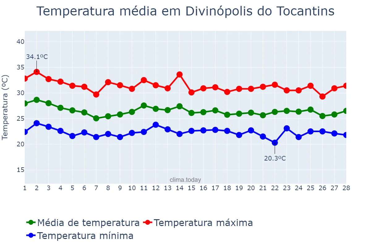 Temperatura em fevereiro em Divinópolis do Tocantins, TO, BR