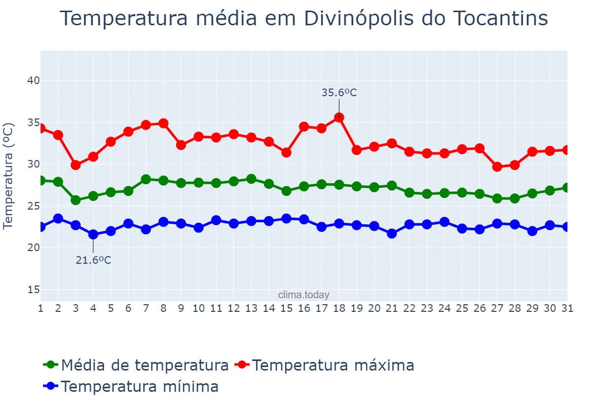 Temperatura em janeiro em Divinópolis do Tocantins, TO, BR