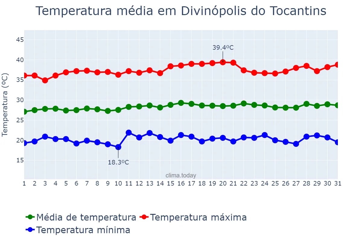 Temperatura em julho em Divinópolis do Tocantins, TO, BR