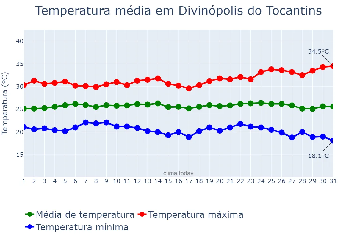 Temperatura em maio em Divinópolis do Tocantins, TO, BR