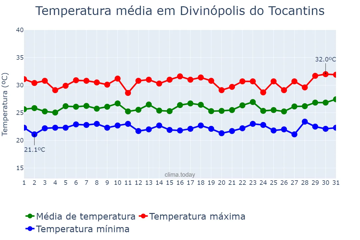 Temperatura em marco em Divinópolis do Tocantins, TO, BR
