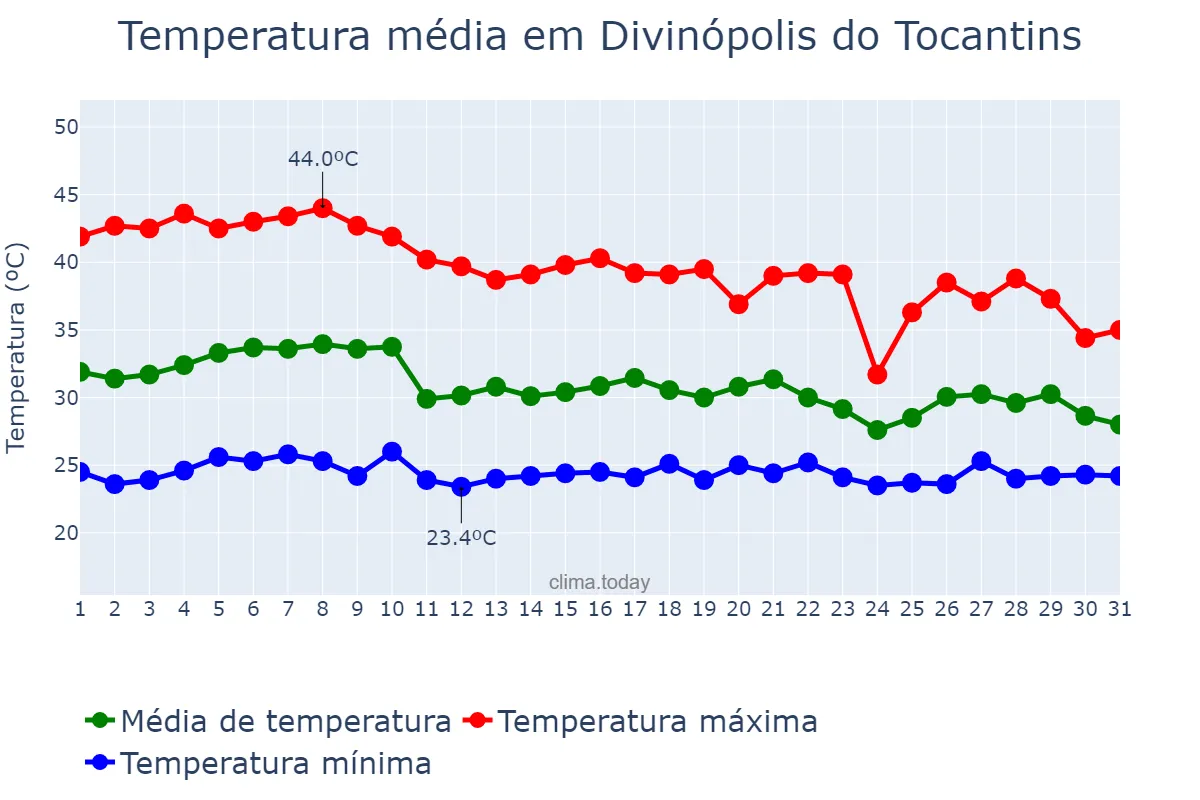 Temperatura em outubro em Divinópolis do Tocantins, TO, BR