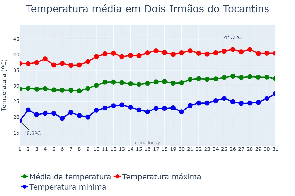 Temperatura em agosto em Dois Irmãos do Tocantins, TO, BR