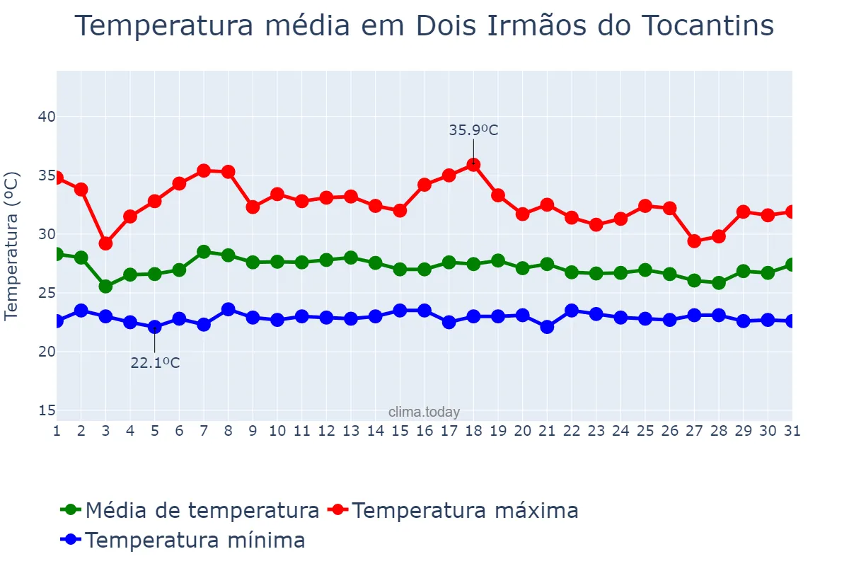 Temperatura em janeiro em Dois Irmãos do Tocantins, TO, BR