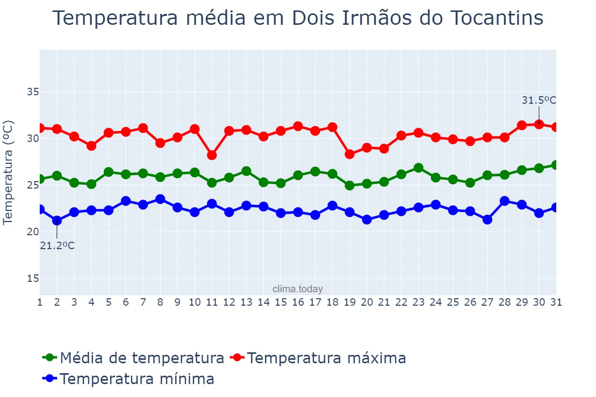 Temperatura em marco em Dois Irmãos do Tocantins, TO, BR