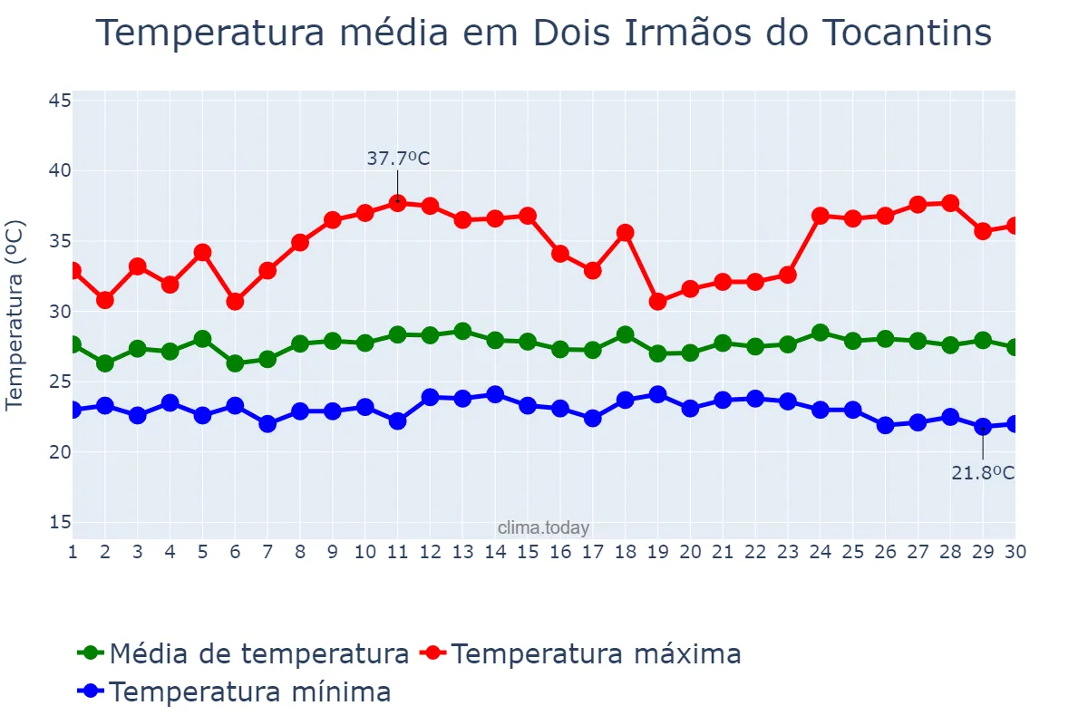 Temperatura em novembro em Dois Irmãos do Tocantins, TO, BR