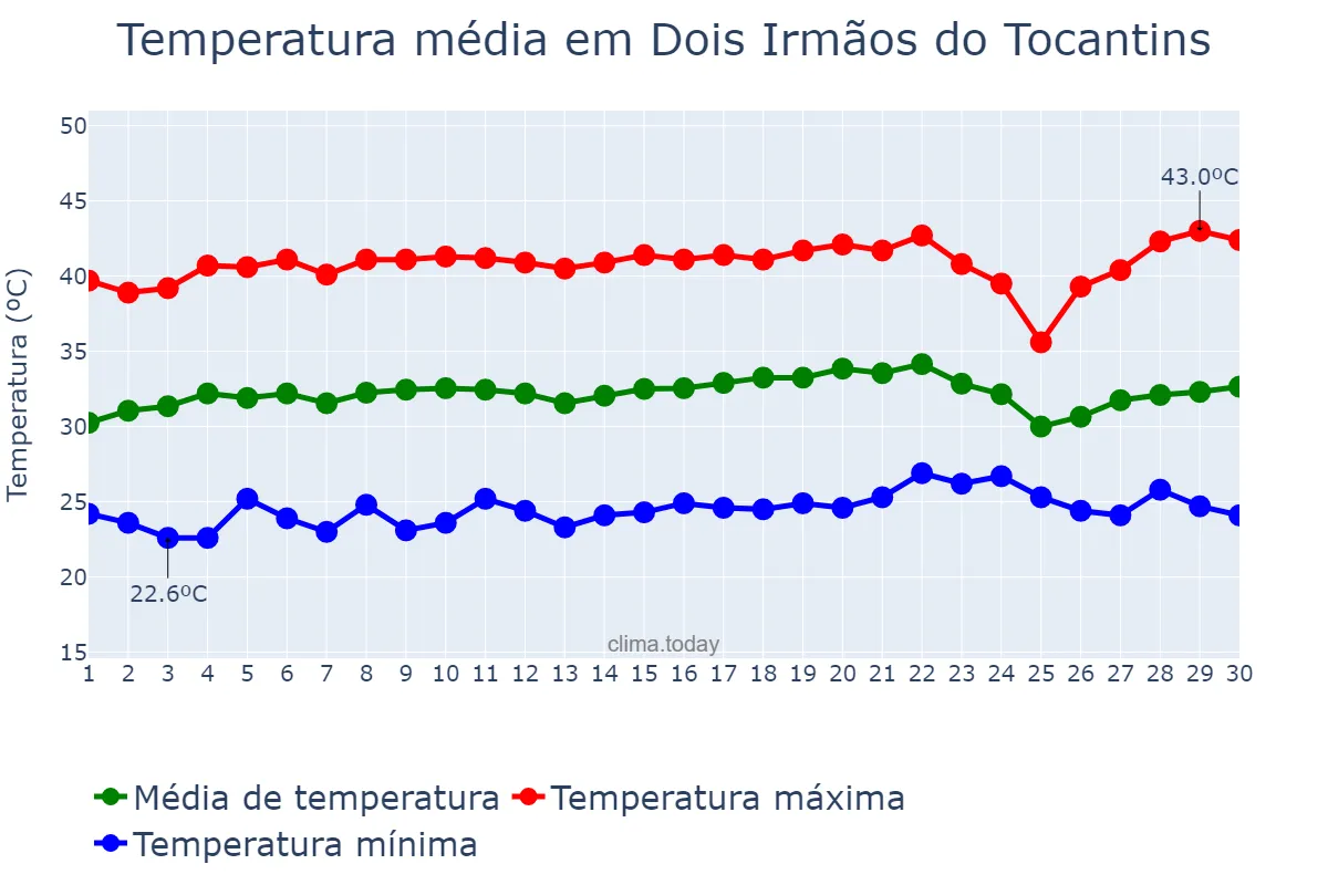 Temperatura em setembro em Dois Irmãos do Tocantins, TO, BR