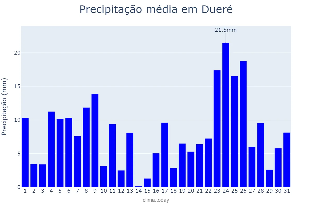 Precipitação em dezembro em Dueré, TO, BR