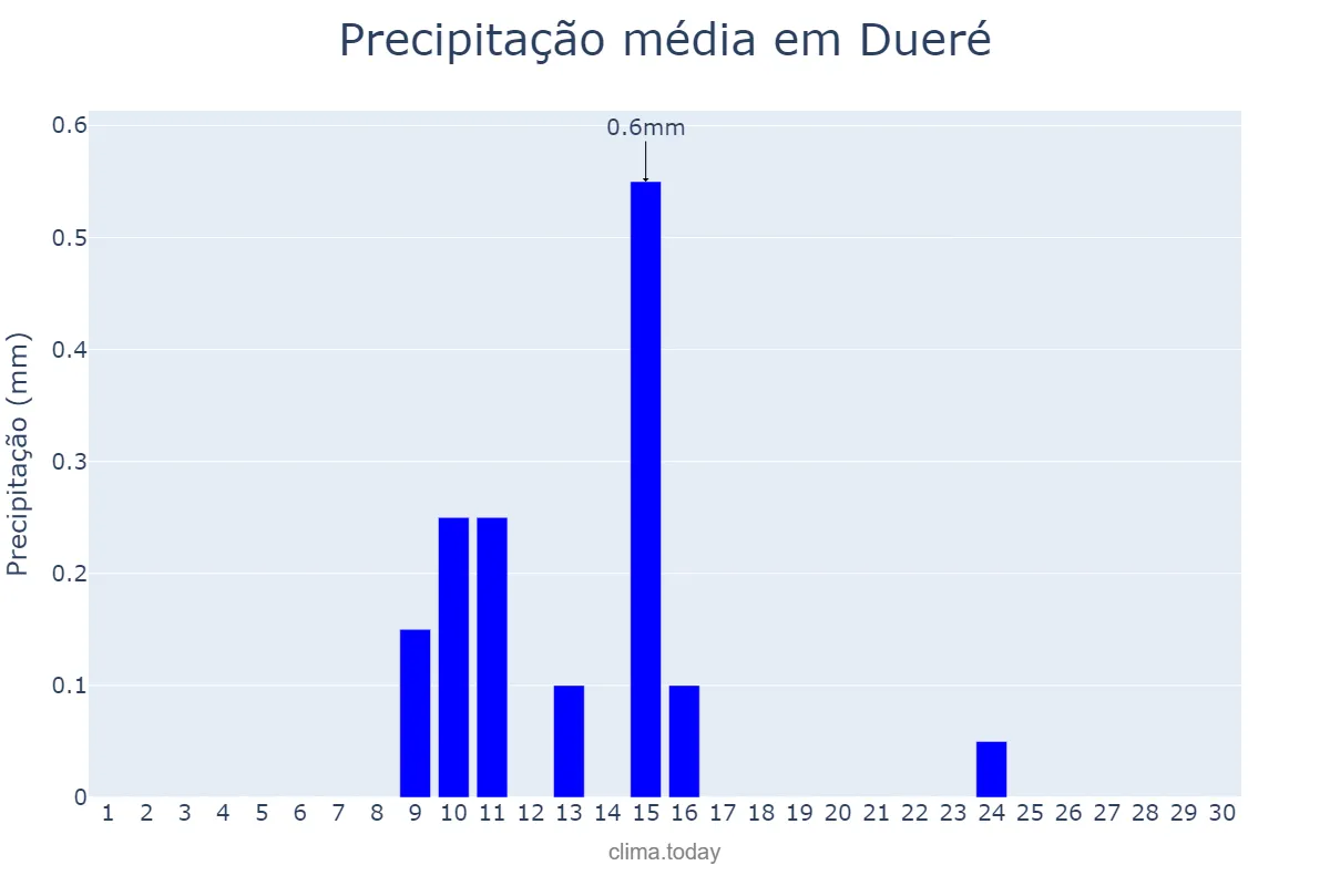 Precipitação em junho em Dueré, TO, BR