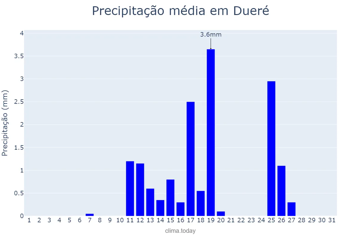 Precipitação em maio em Dueré, TO, BR