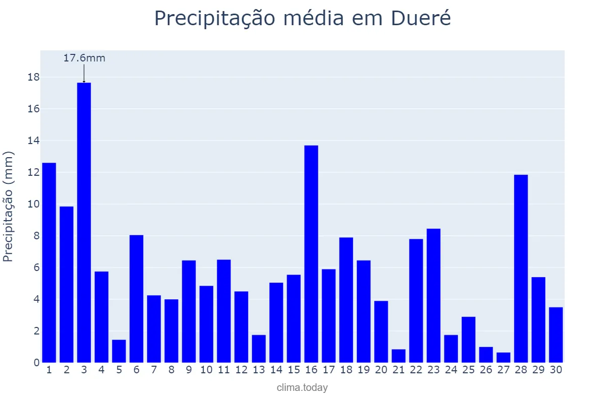 Precipitação em novembro em Dueré, TO, BR