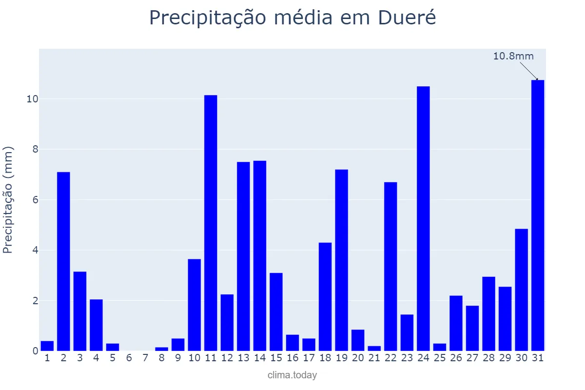 Precipitação em outubro em Dueré, TO, BR