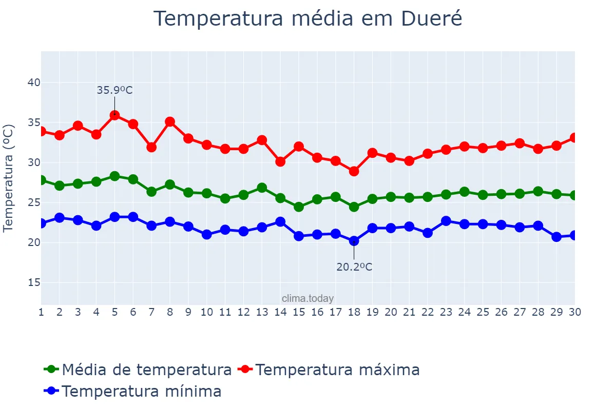 Temperatura em abril em Dueré, TO, BR