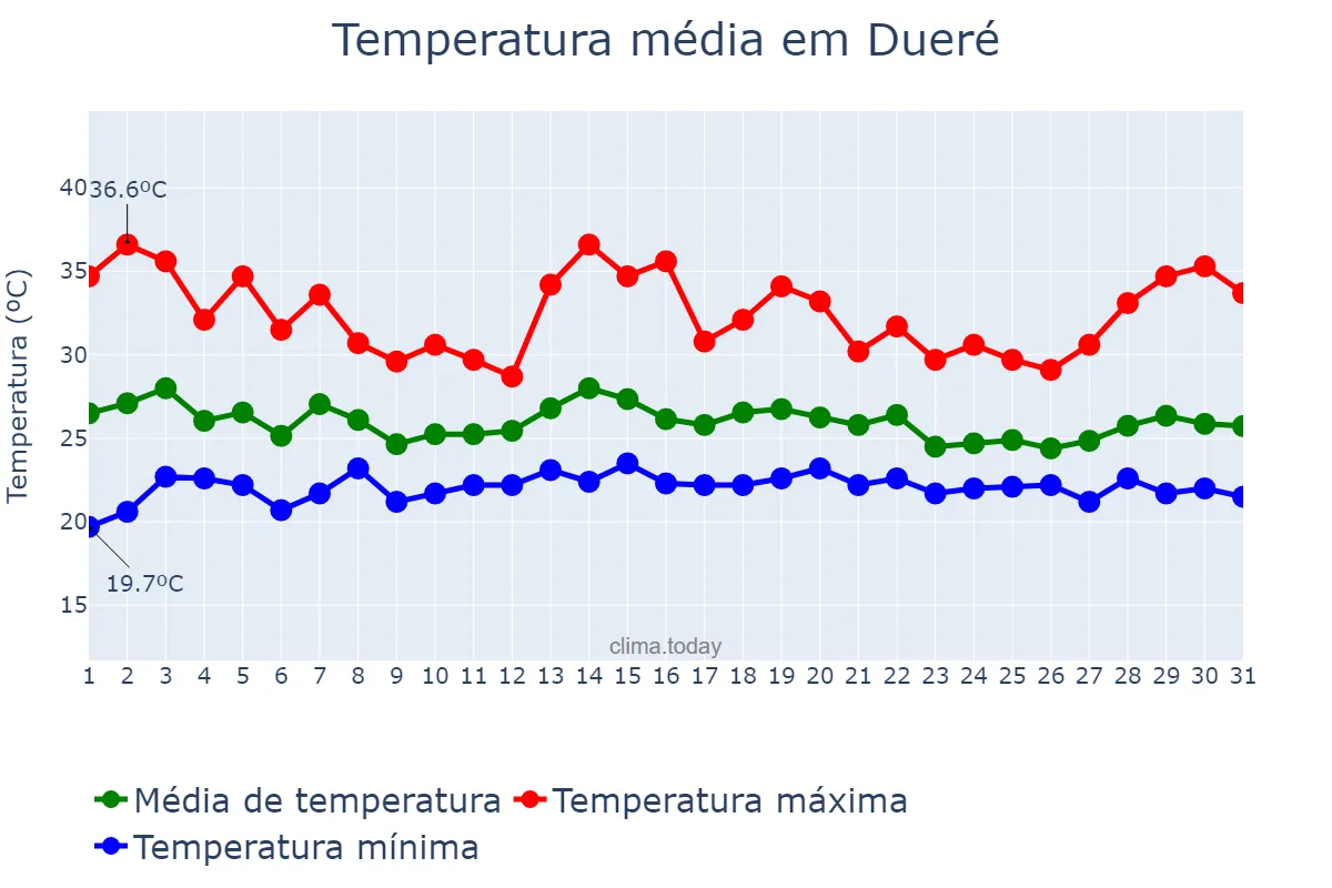 Temperatura em dezembro em Dueré, TO, BR