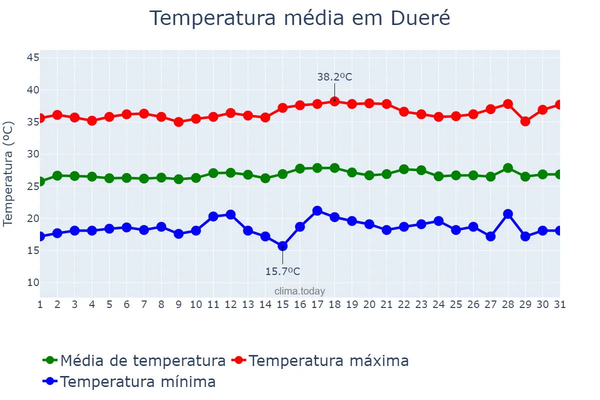 Temperatura em julho em Dueré, TO, BR