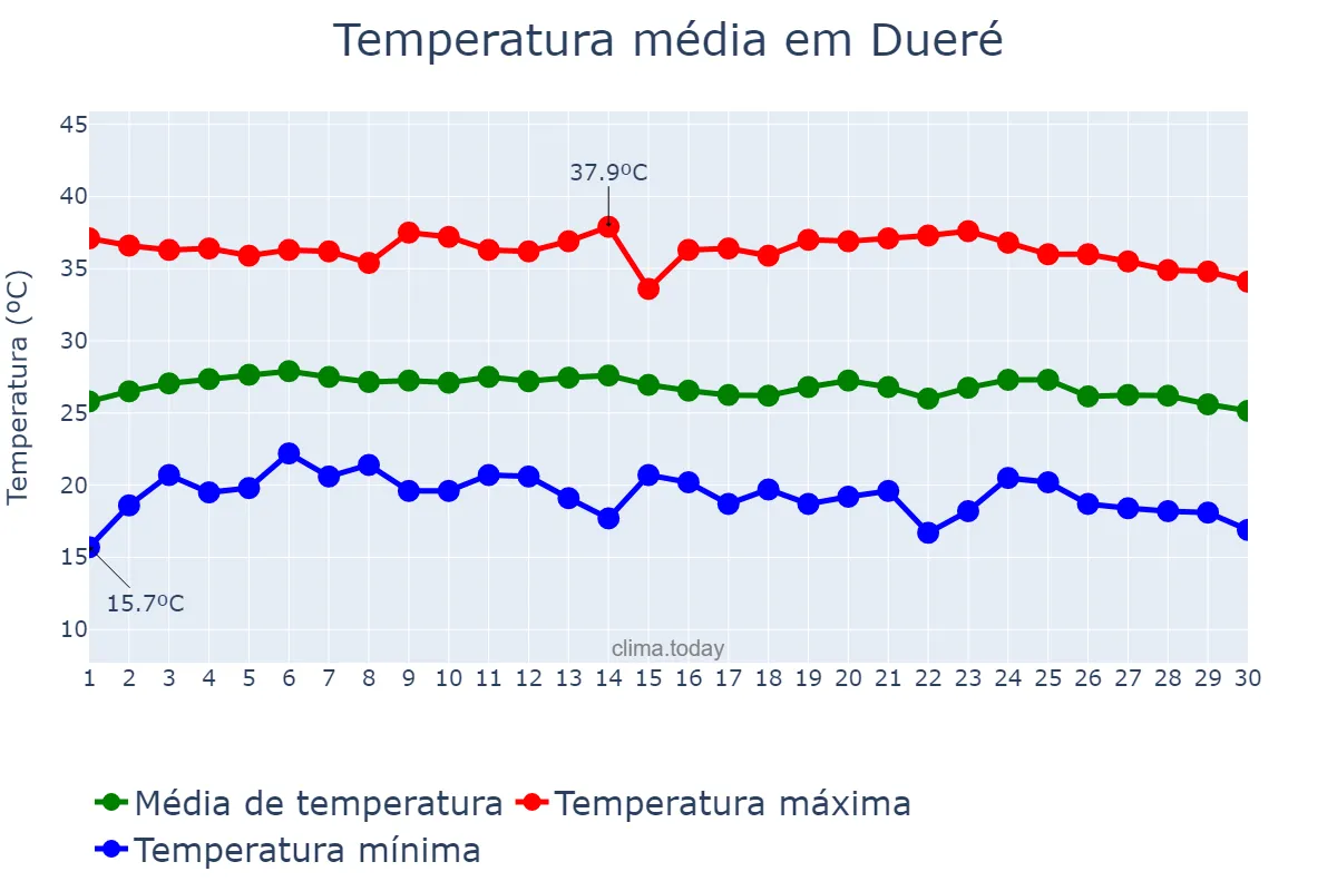 Temperatura em junho em Dueré, TO, BR