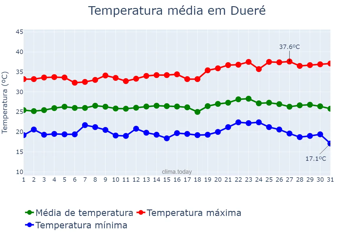 Temperatura em maio em Dueré, TO, BR