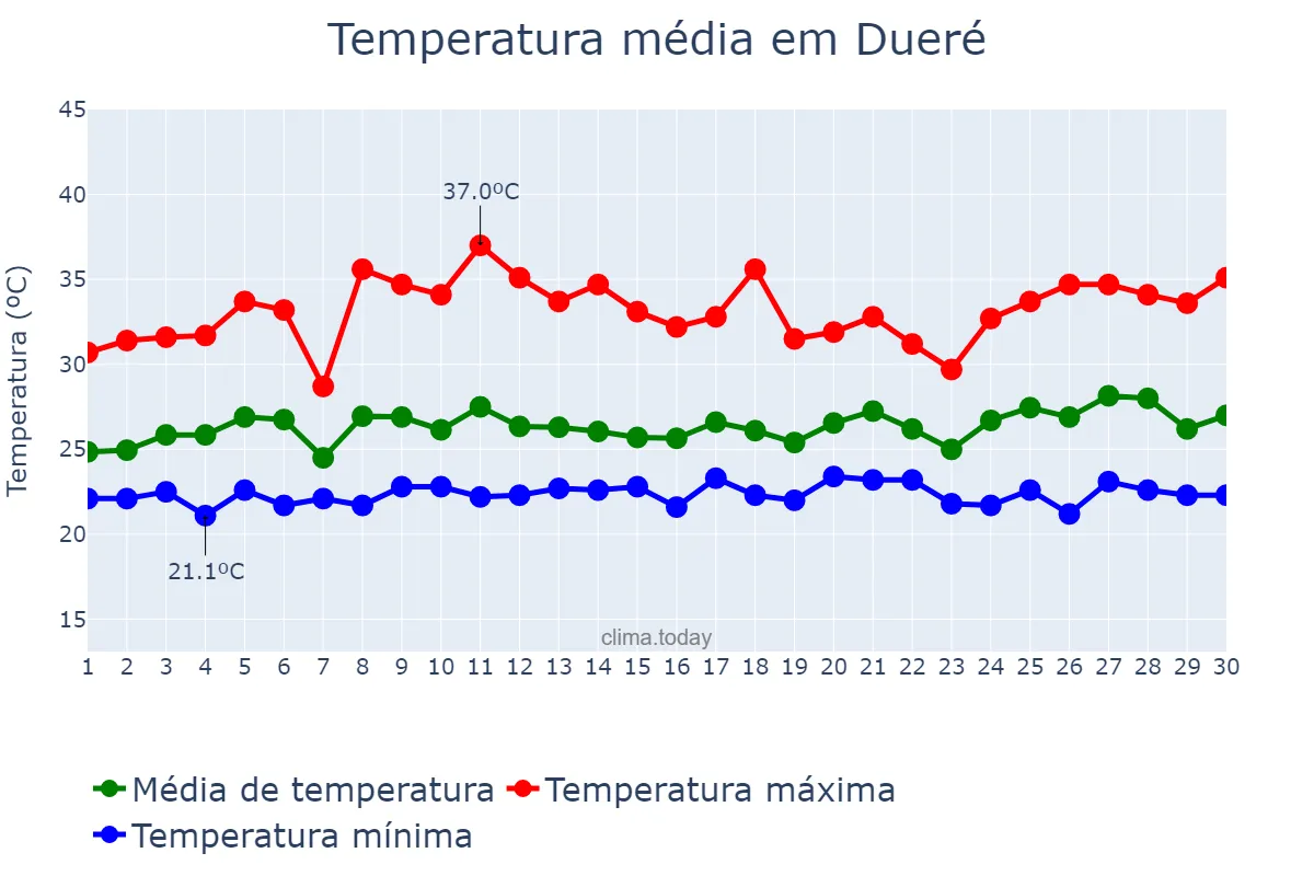 Temperatura em novembro em Dueré, TO, BR