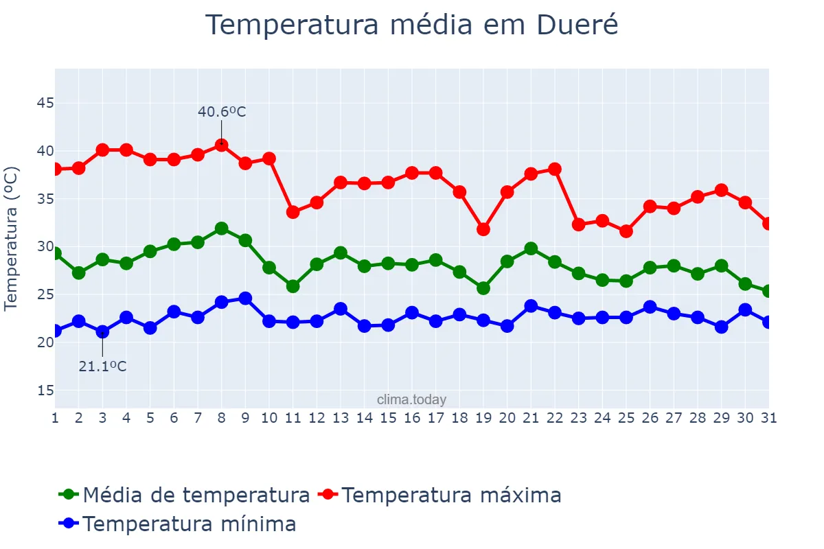 Temperatura em outubro em Dueré, TO, BR