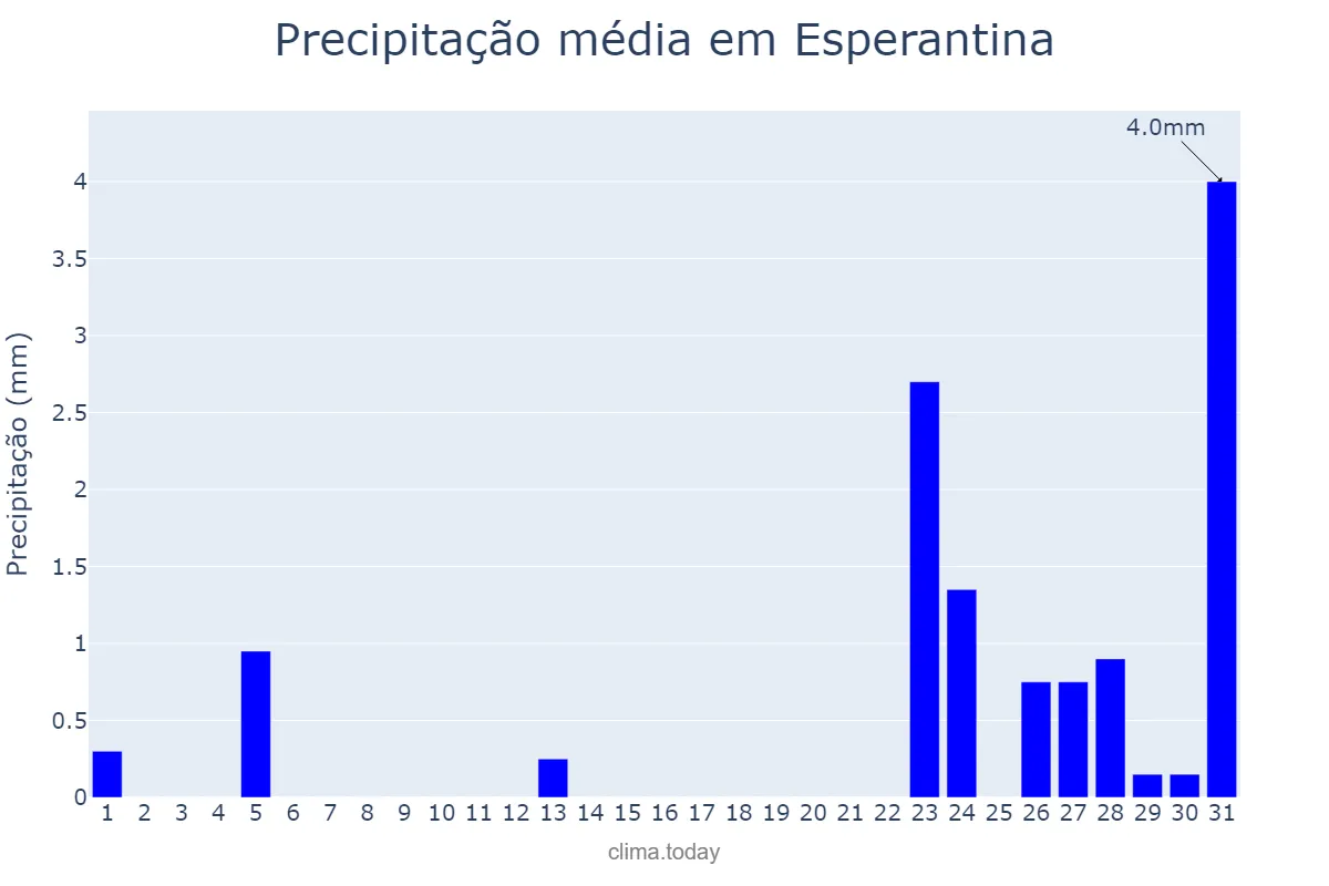 Precipitação em agosto em Esperantina, TO, BR