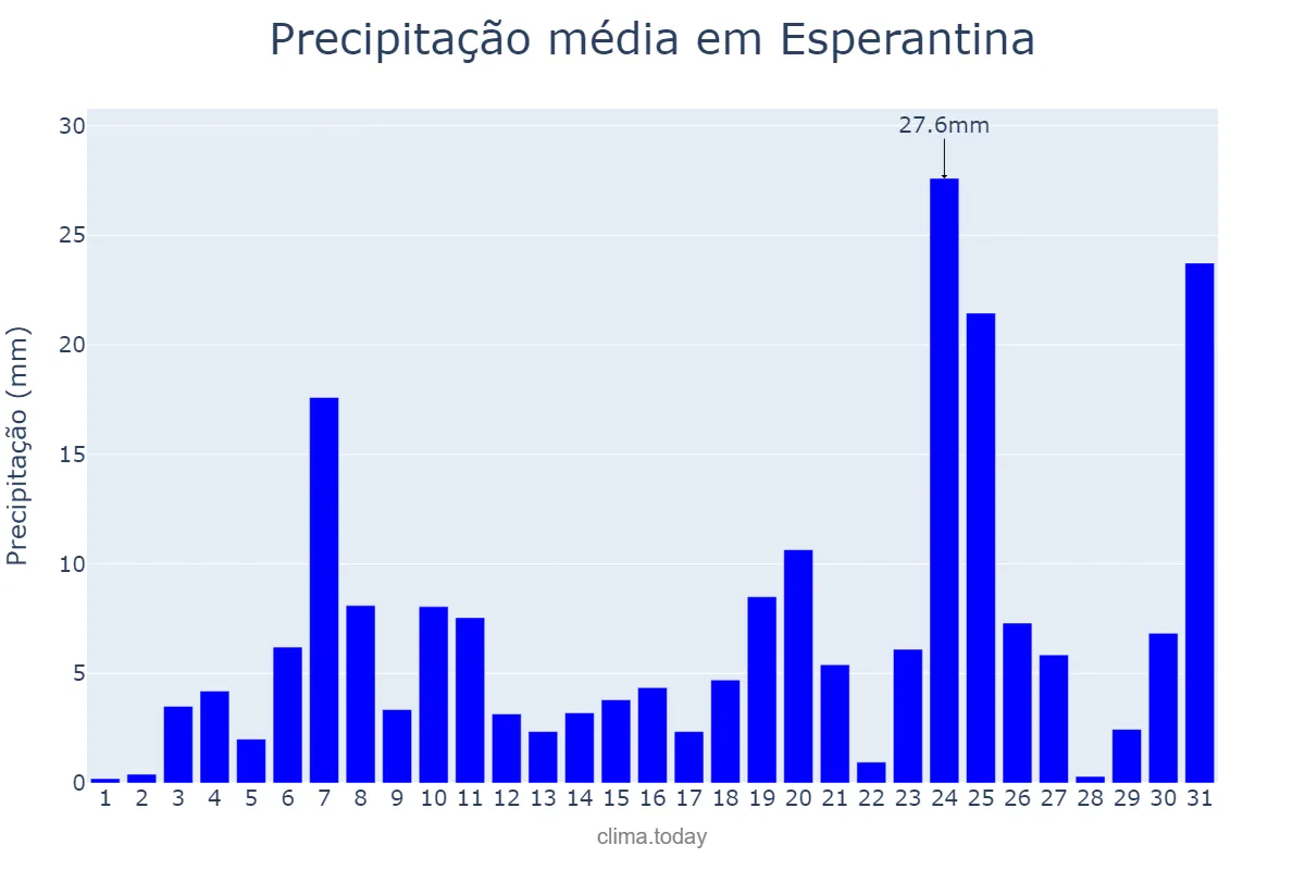 Precipitação em dezembro em Esperantina, TO, BR