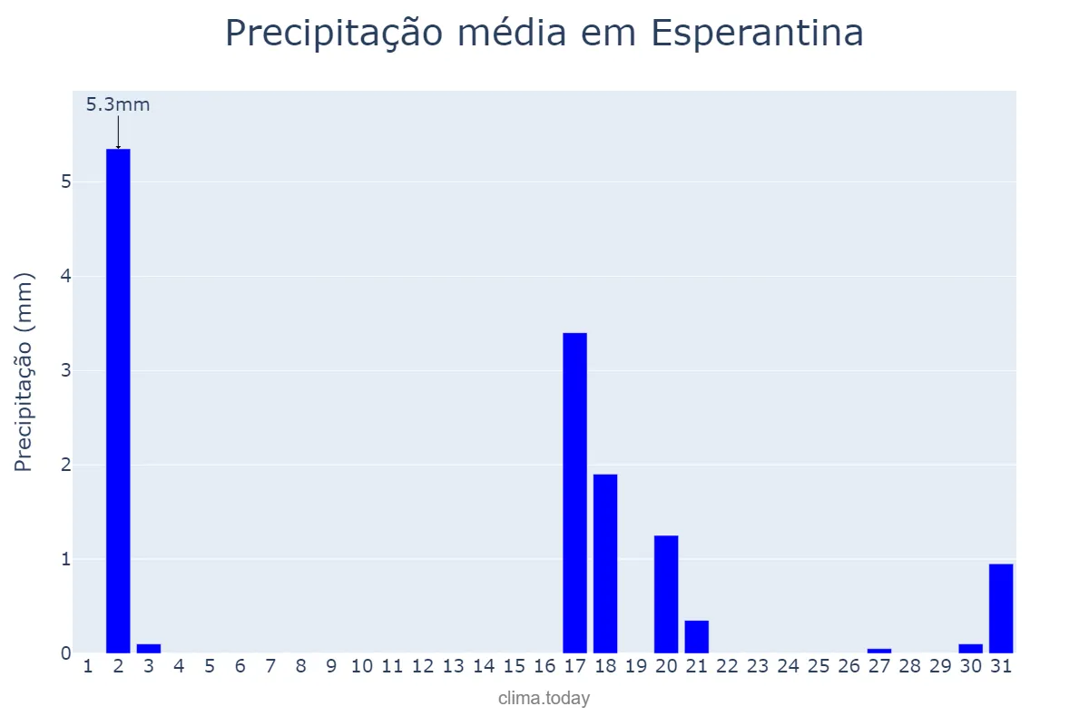 Precipitação em julho em Esperantina, TO, BR