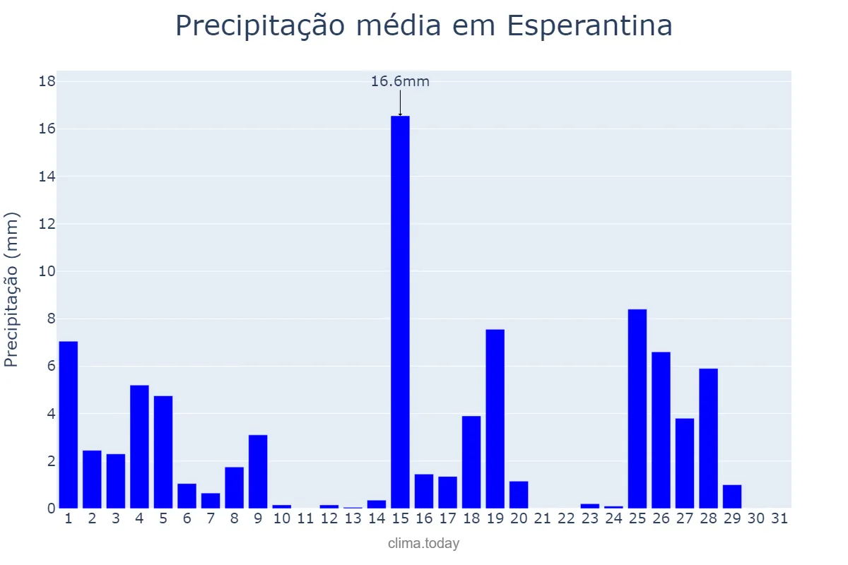 Precipitação em maio em Esperantina, TO, BR