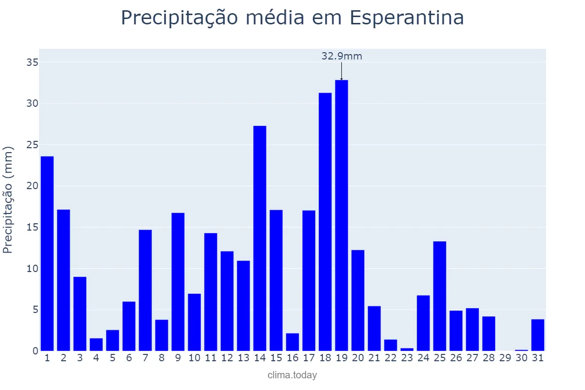 Precipitação em marco em Esperantina, TO, BR