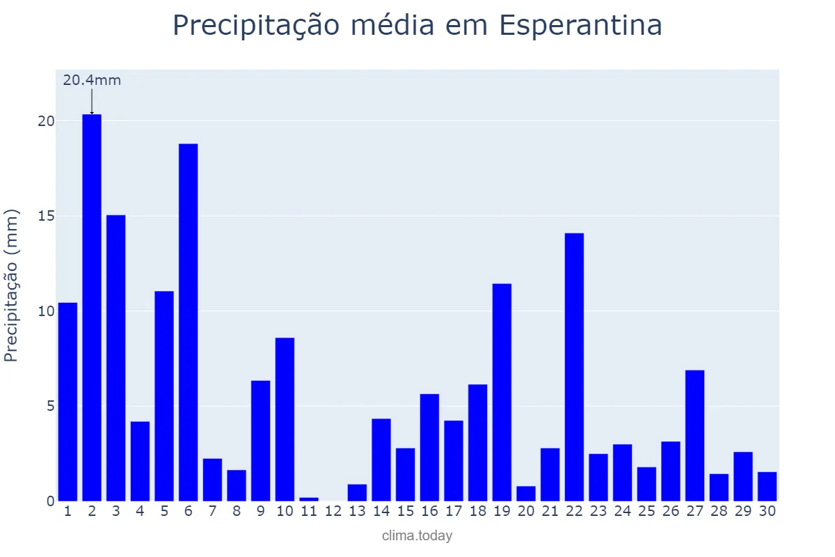 Precipitação em novembro em Esperantina, TO, BR