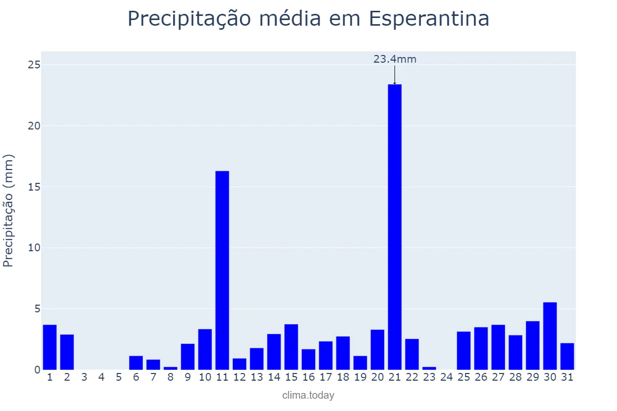 Precipitação em outubro em Esperantina, TO, BR