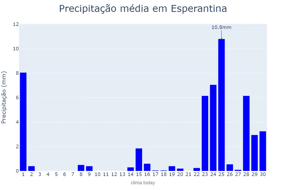 Precipitação em setembro em Esperantina, TO, BR