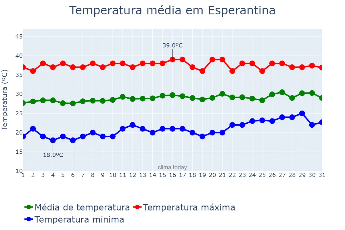 Temperatura em agosto em Esperantina, TO, BR