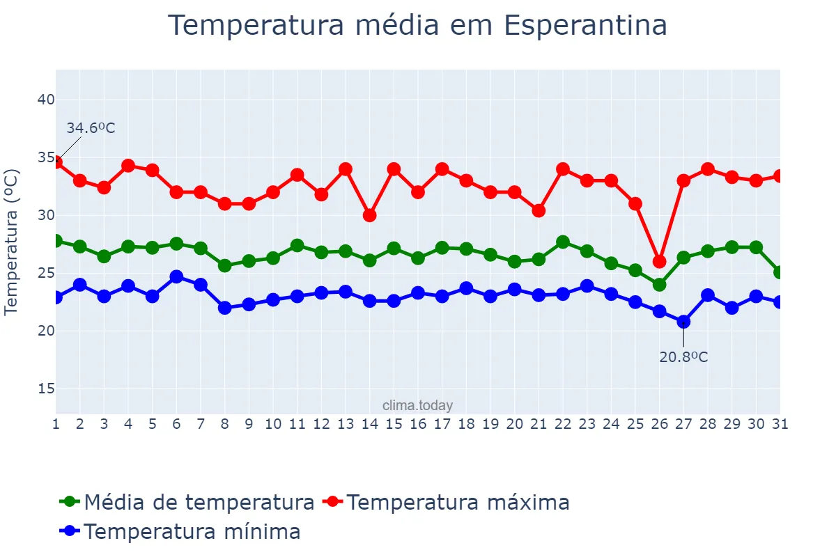 Temperatura em dezembro em Esperantina, TO, BR