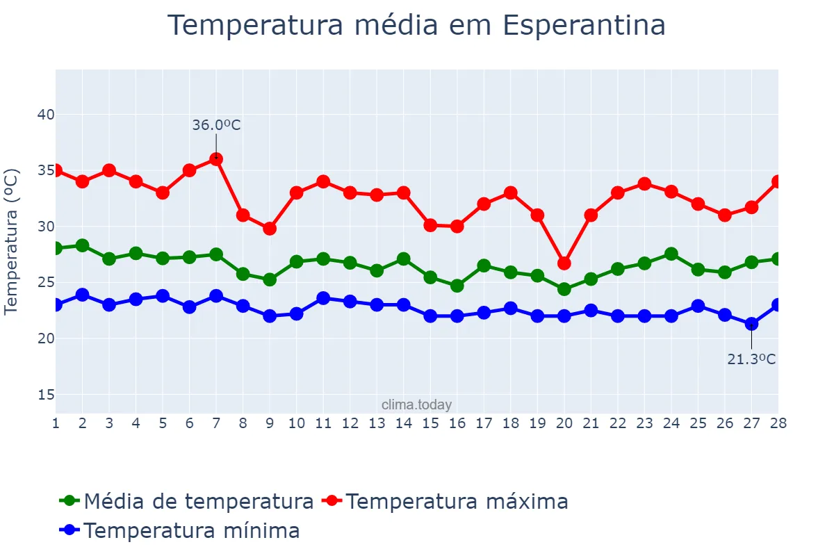 Temperatura em fevereiro em Esperantina, TO, BR