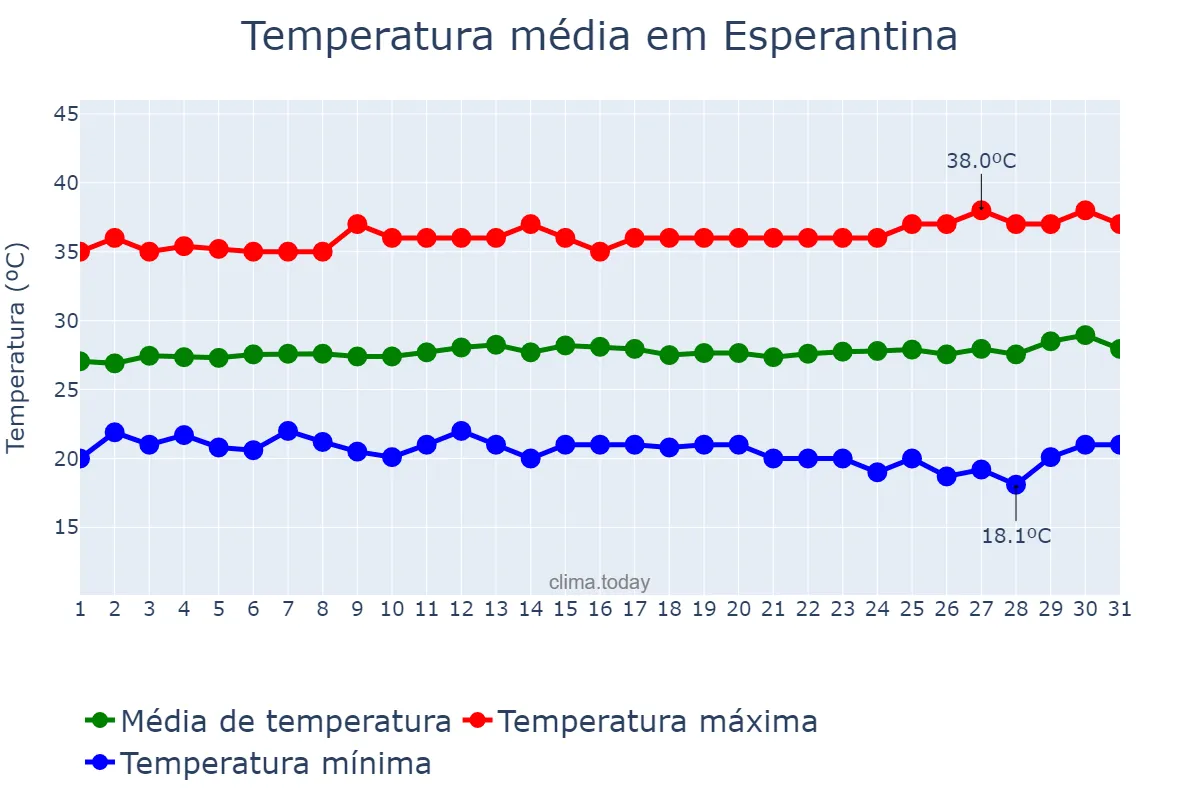 Temperatura em julho em Esperantina, TO, BR