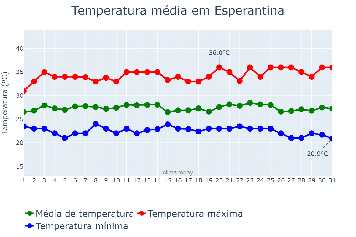 Temperatura em maio em Esperantina, TO, BR