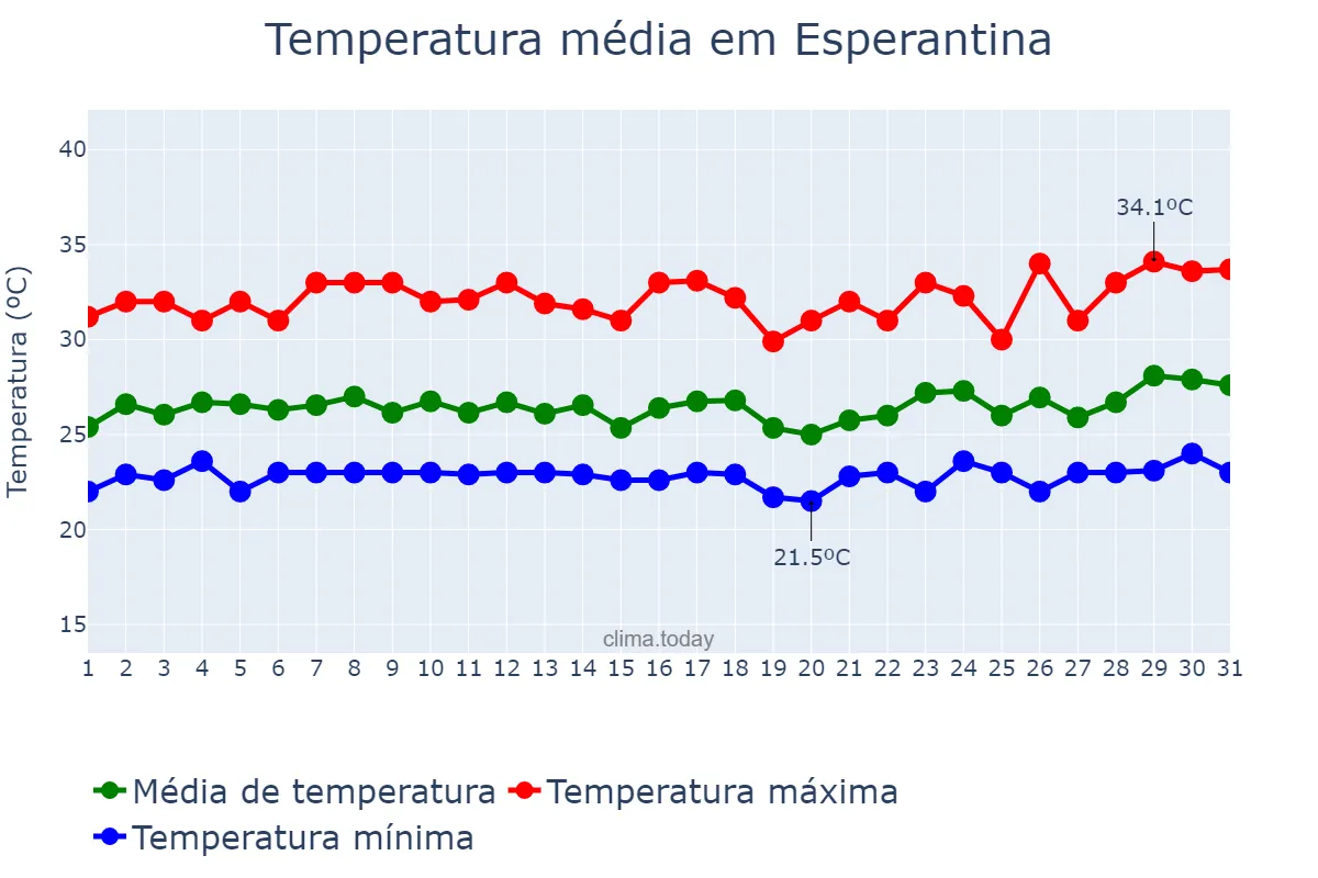 Temperatura em marco em Esperantina, TO, BR