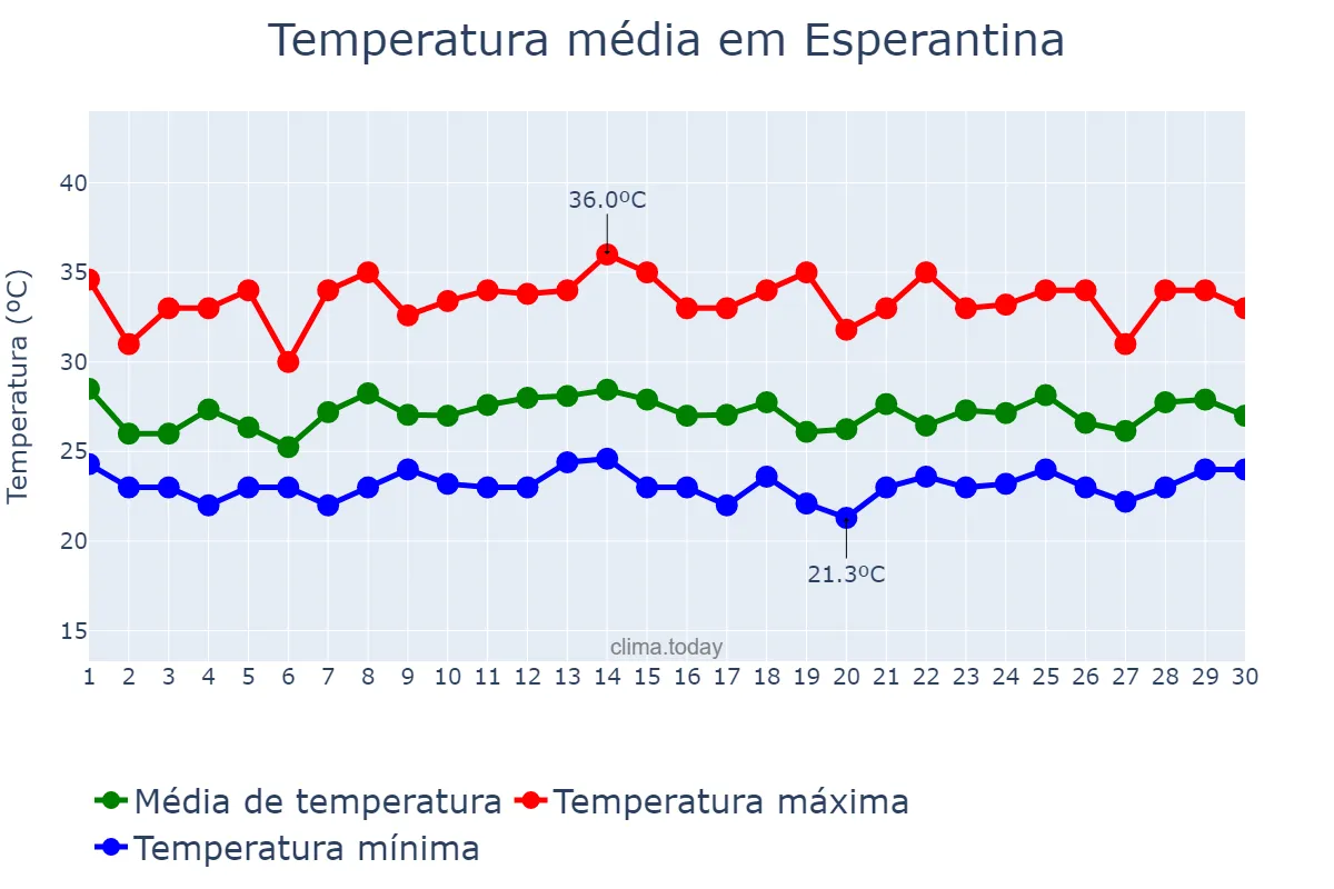 Temperatura em novembro em Esperantina, TO, BR