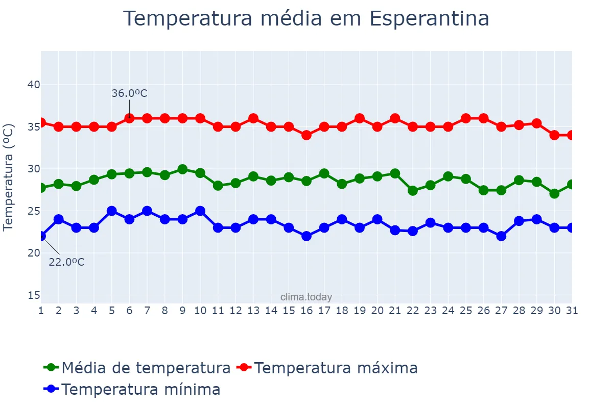 Temperatura em outubro em Esperantina, TO, BR