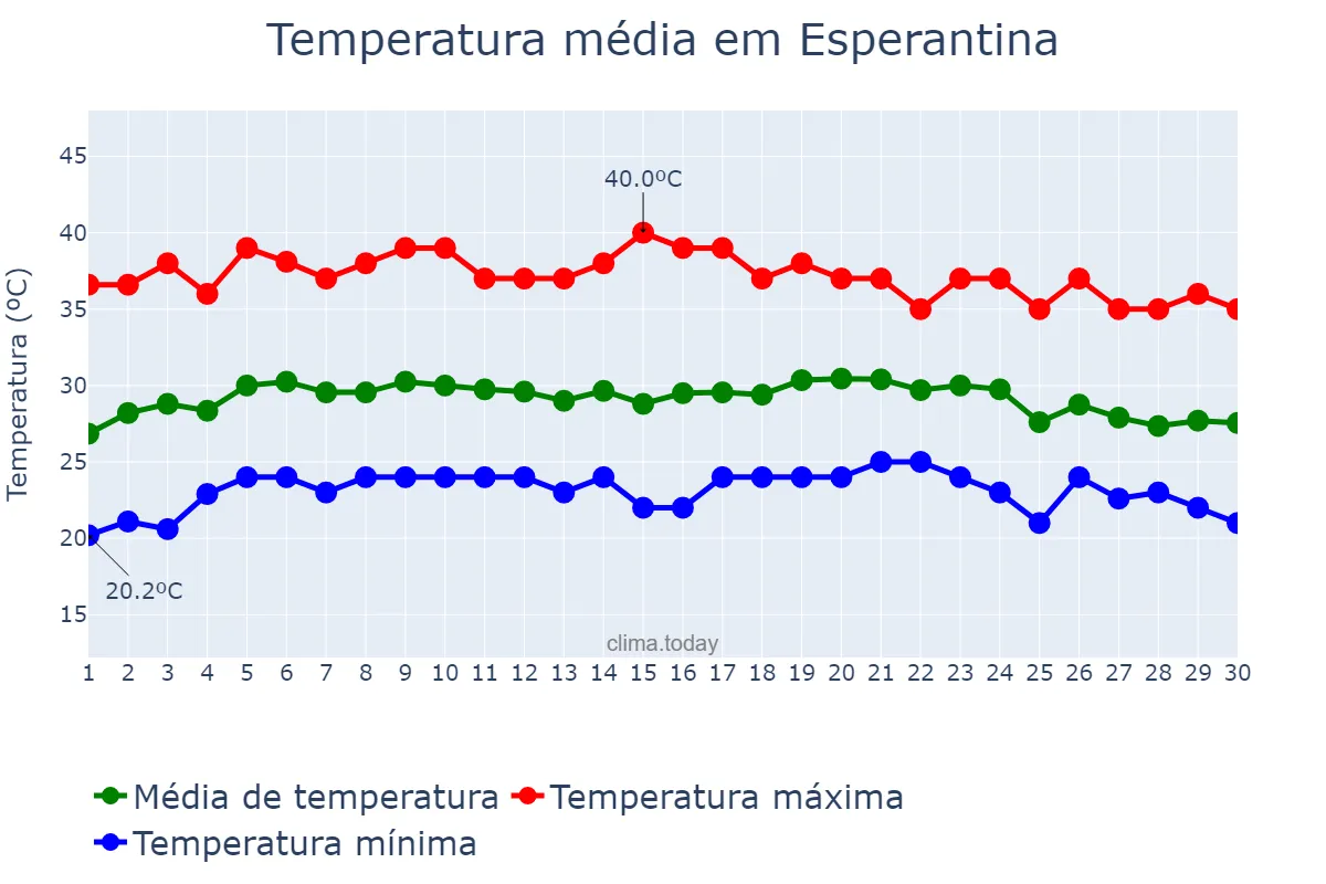 Temperatura em setembro em Esperantina, TO, BR